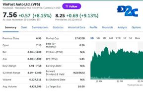 Giá cổ phiếu Vinfast bất ngờ tăng mạnh sau thông tin bị kiện