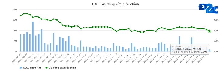 Cổ phiếu LDG dư bán sàn hơn 42 triệu đơn vị sau tin chủ tịch bị bắt - Dữ liệu: Vietstock